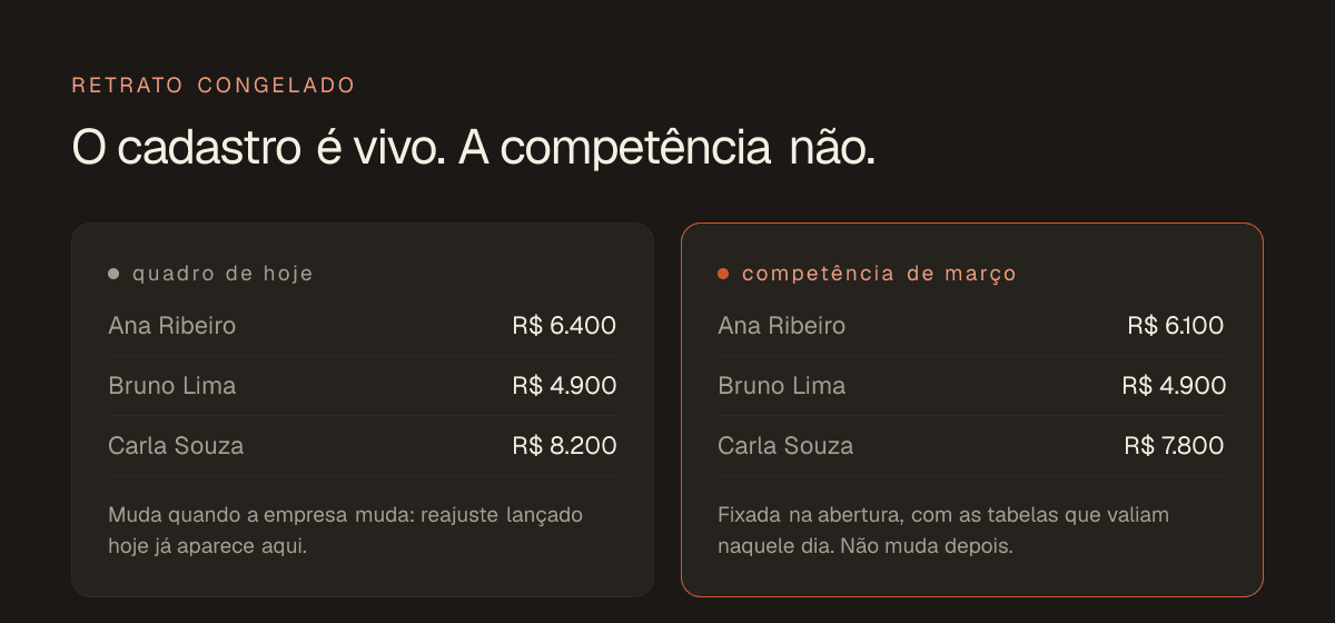 Duas colunas comparando o quadro de hoje com a competência de março, com salários diferentes.